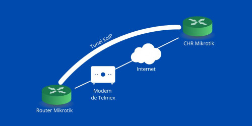 Imágen para EoIP entre un CHR en la nube y un router Mikrotik detrás de un servicio de internet de Telmex