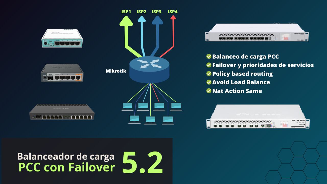 Balanceador de carga PCC con Failover v5.2.1 | Livaur
